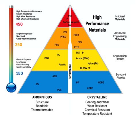 Image result for Engineering Plastic Types