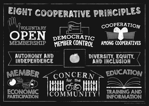 Co-operative Principles and Values 的图像结果