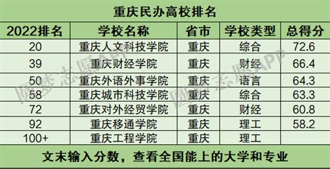 重庆最好的民办本科大学排名表：有哪些院校？学费是多少钱？-高考100