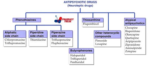 Image result for Medication Classification Chart
