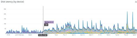 Image result for Linux Disk Latency