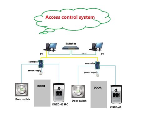 Rezultat imagine pentru IP Intercom System Home
