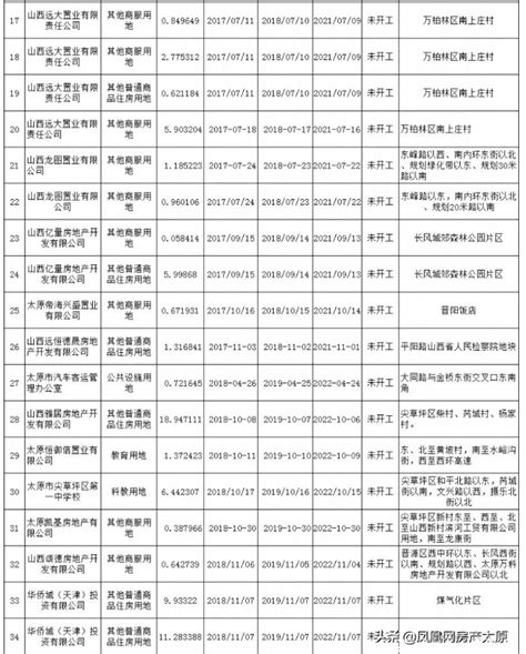 太原六城区闲置土地清单公示，总用地面积超359万平方米，涉远大、华侨城、万科等_地块_华侨城_用地