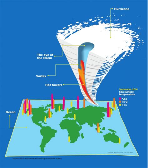 Making of a Storm