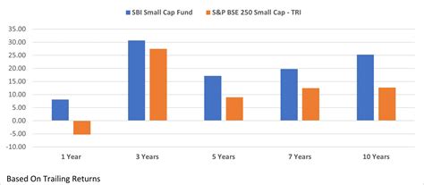 Four mutual funds offered more than 20% returns in the last 10 years ...