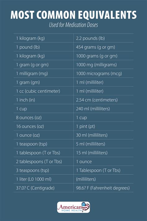 Image result for Nursing Math Conversion Chart