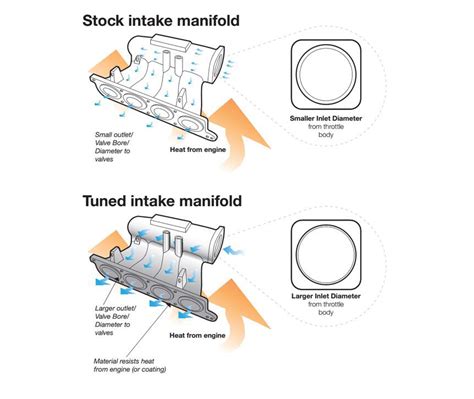 Image result for How Intake Manifold Works