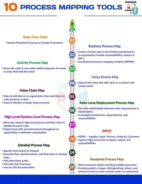 Image result for Process map Tools