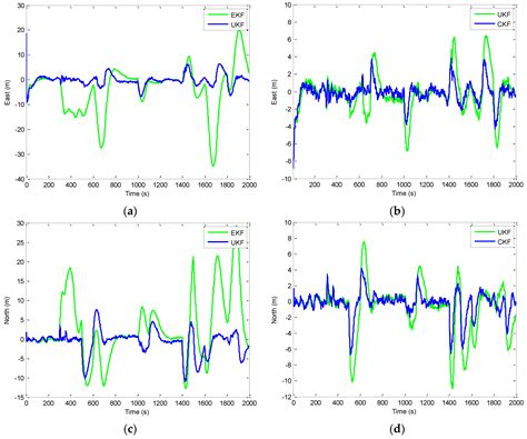 Fuzzy Adaptive Cubature Kalman Filter for Integrated Navigation Systems