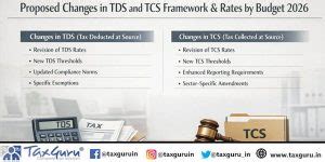 Proposed Changes in TDS and TCS Framework & Rates by Budget 2026