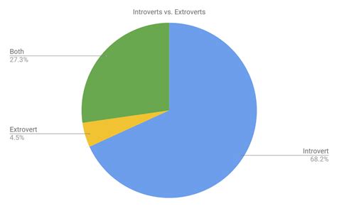 Image result for Introvert-Extrovert Comparison Chart