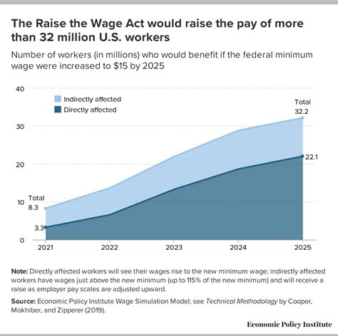 Effects Of Raising Minimum Wage