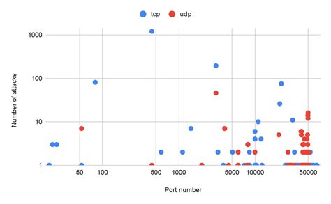 DDoS Attacks in 2022: Targeting Everything Online, All at Once | Akamai
