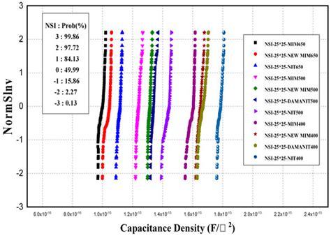 Capacitance–Voltage Fluctuation of SixNy-Based Metal–Insulator–Metal ...