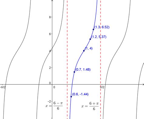 How to Graph Tangent Function 的图像结果
