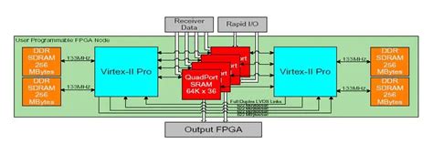 Quad-A/D VMEbus boards grab signals at 105-Msample/s rates - EE Times