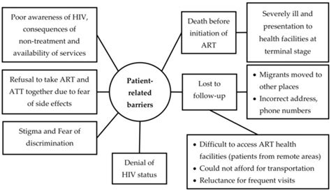 What Are the Barriers for Uptake of Antiretroviral Therapy in HIV ...