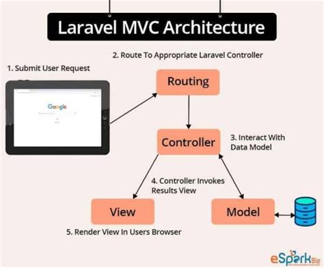 Image result for Laravel Tutorial