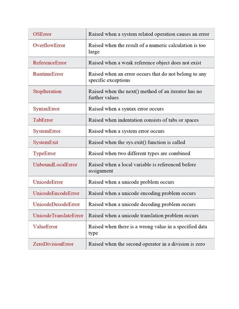 Python Exceptions Explained 的图像结果