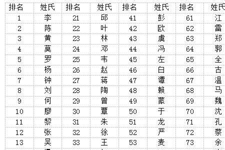 【中国百家姓】这几个姓氏千多年来最多人姓，尤其是这3个…快看看你的姓氏有没有在里面吧！