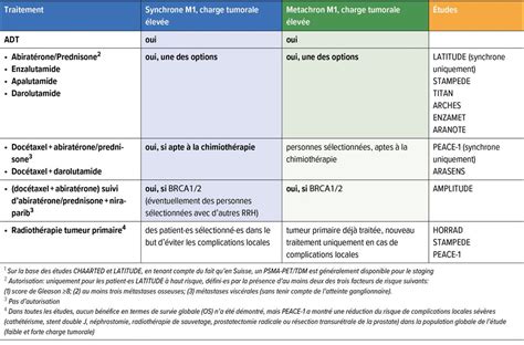 Stratégies thérapeutiques du cancer de la prostate hormono-dépendant ...