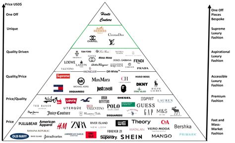 Exploring Supreme Luxury Fashion Brands