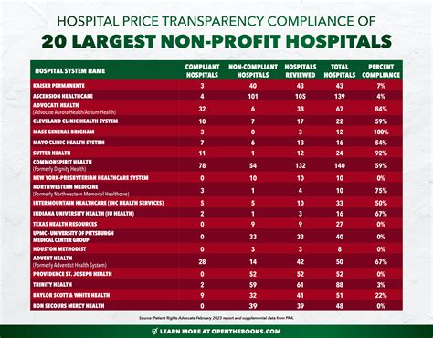 Top U.S. “Non-Profit” Hospitals & CEOs Racked Up Huge Pandemic Profits