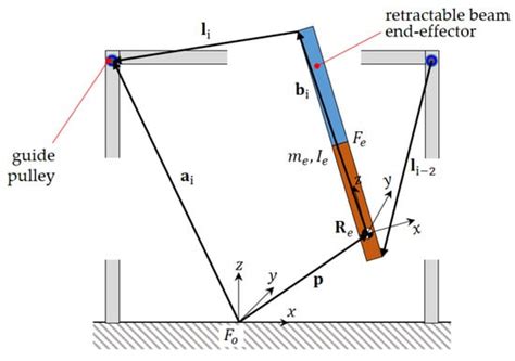Workspace and Stiffness Analysis of 3D Printing Cable-Driven Parallel ...