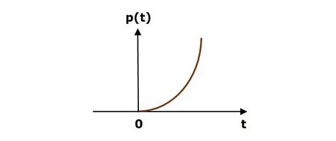 Time Domain Analysis of First Order and Second Order System - Control ...