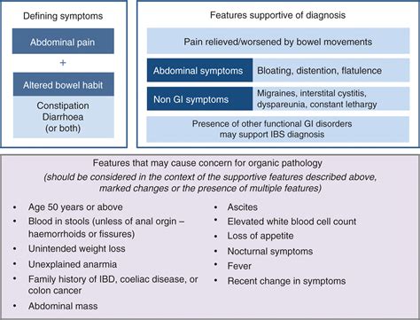 Irritable bowel syndrome diagnosis and management: A simplified ...
