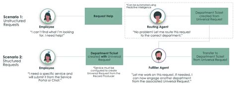 Image result for Universal Request ServiceNow