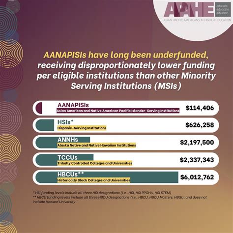 #aanapisi #aanapisiweek #apahenational #capac #ncapa #capiaa #apiascholars #whiaanhpi #aapilc # ...