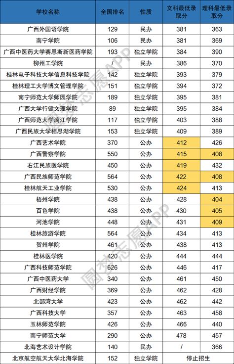 广西高校排行榜（2022版） - 知乎