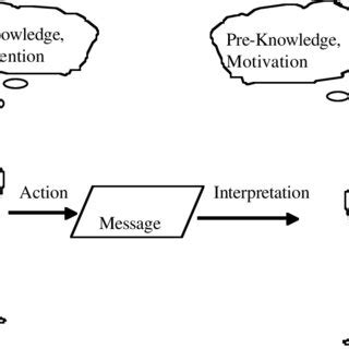 Image result for Human Communication Model