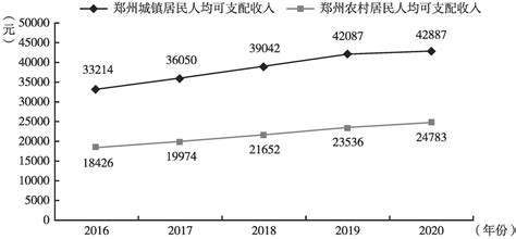 图1 郑州市城乡居民人均可支配收入趋势_先晓书院