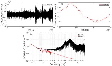 Marine Gravimetry and Its Improvements to Seafloor Topography ...