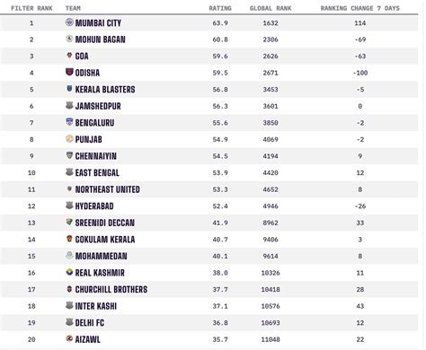 indian club rankingDownload it from indian club ranking for free 1.13