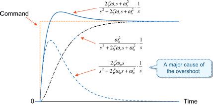 Image result for Open Loop Transfer Function vs Closed Loop