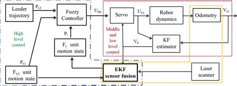 Odometry and Laser Scanner Fusion Based on a Discrete Extended Kalman ...