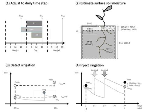 Remote Sensing | Special Issue : Irrigation Mapping Using Satellite ...