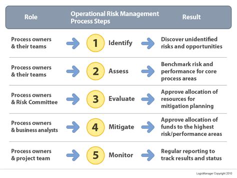 Image result for Rims Appraisal Process
