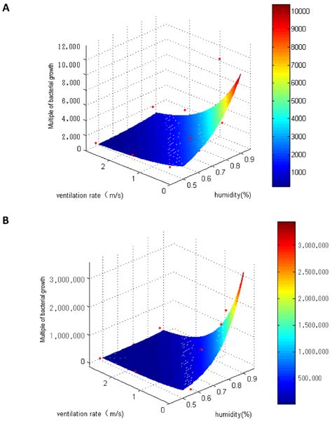 The Effects of Ventilation, Humidity, and Temperature on Bacterial ...