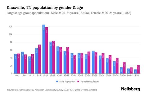 Knoxville, TN Population - 2023 Stats & Trends | Neilsberg