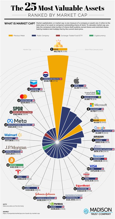 The 25 Most Valuable Assets Ranked by Market Cap - Madison Trust Company