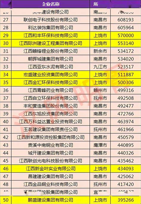 上饶14强民营企业：致远环保第3，万年贡第10_江西省