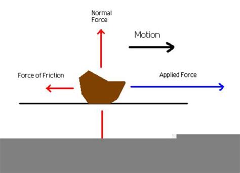 Image result for Static Vs. Dynamic Friction
