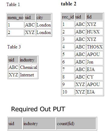 Image result for How to Do a 3 Table Join MySQL