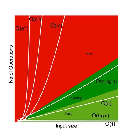 Image result for Space Complexity Example