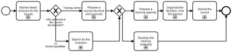 Image result for Course Development Diagram