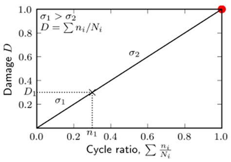 Weibull Random Vibration Reliability Based on Cumulated Damage[v1 ...